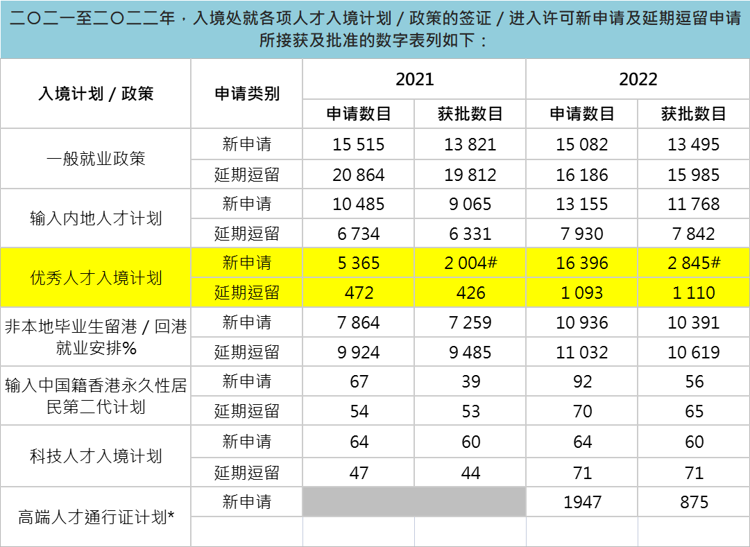 香港专才妄想：申请门槛低，获批率已近90%(图3)